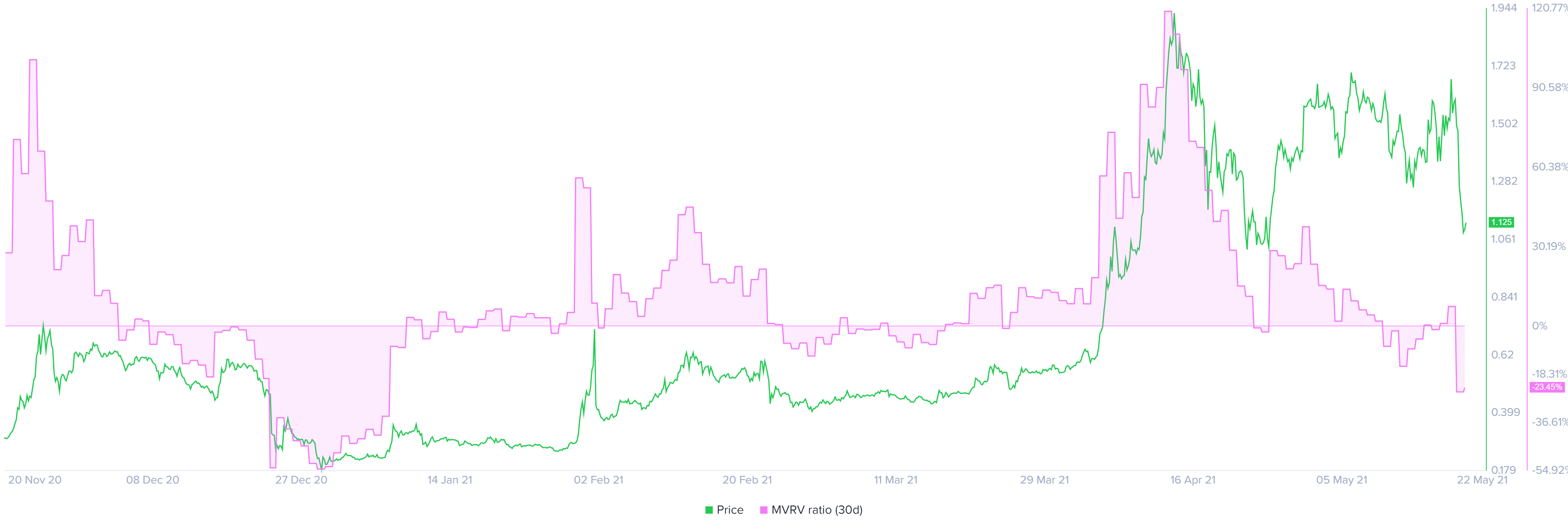 XRP MVRV chart